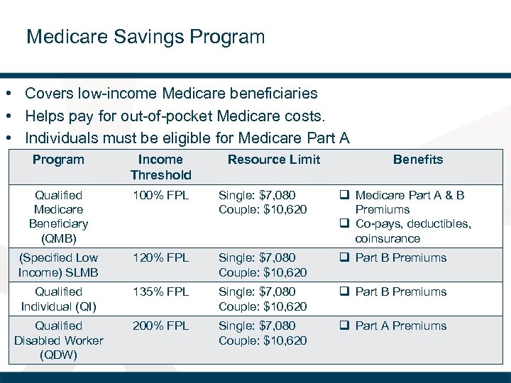 Medicare Savings Program • Covers low-income Medicare beneficiaries • Helps pay for out-of-pocket Medicare