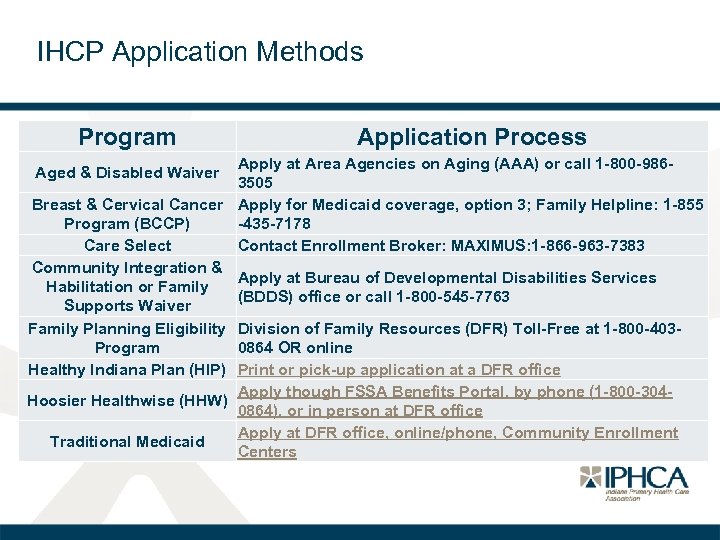 IHCP Application Methods Program Application Process Apply at Area Agencies on Aging (AAA) or