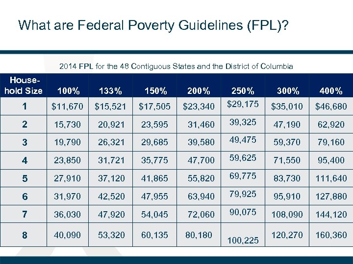 What are Federal Poverty Guidelines (FPL)? 2014 FPL for the 48 Contiguous States and