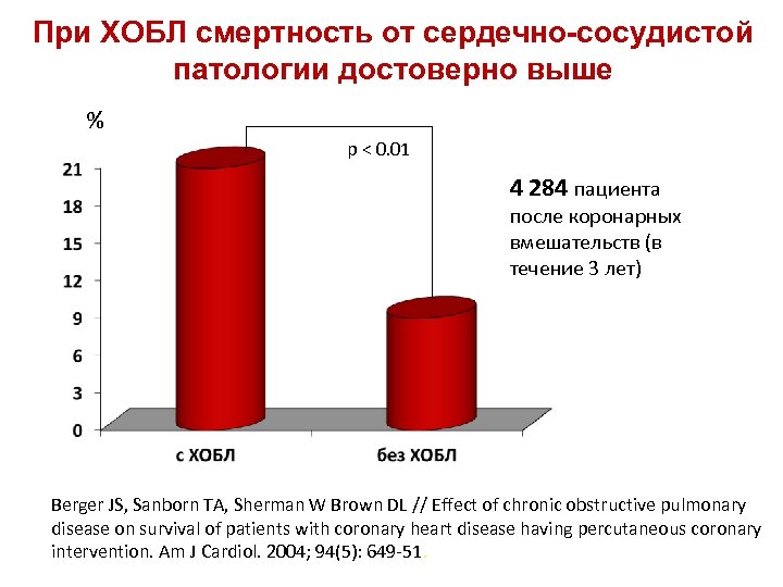 При ХОБЛ смертность от сердечно-сосудистой патологии достоверно выше % p < 0. 01 4
