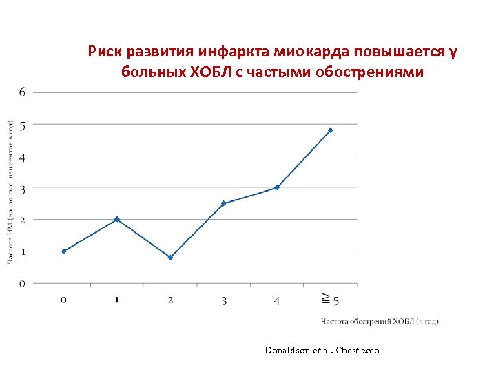Риск развития инфаркта миокарда повышается у больных ХОБЛ с частыми обострениями Donaldson et al.