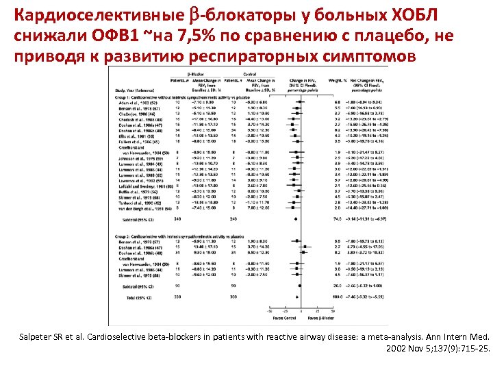 Кардиоселективные -блокаторы у больных ХОБЛ снижали ОФВ 1 ~на 7, 5% по сравнению с