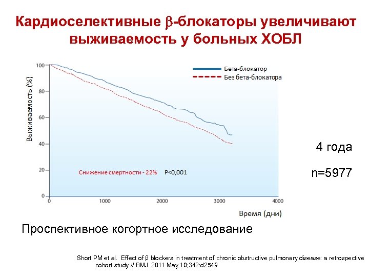 Кардиоселективные -блокаторы увеличивают выживаемость у больных ХОБЛ 4 года n=5977 Проспективное когортное исследование Short