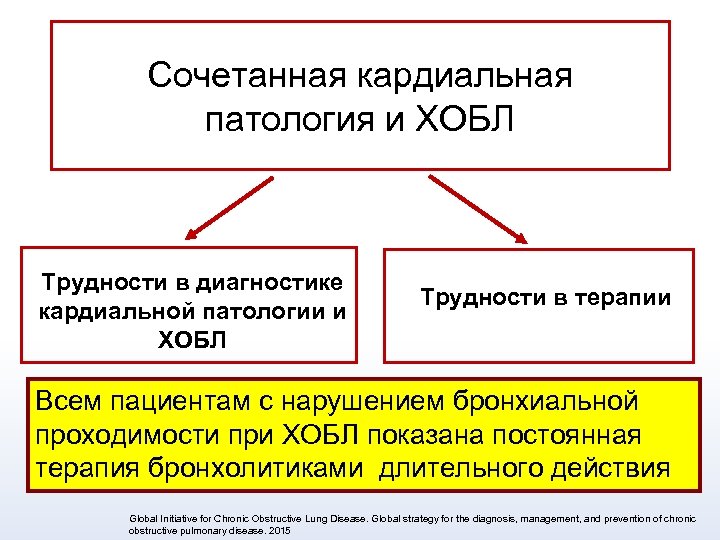 Сочетанная кардиальная патология и ХОБЛ Трудности в диагностике кардиальной патологии и ХОБЛ Трудности в
