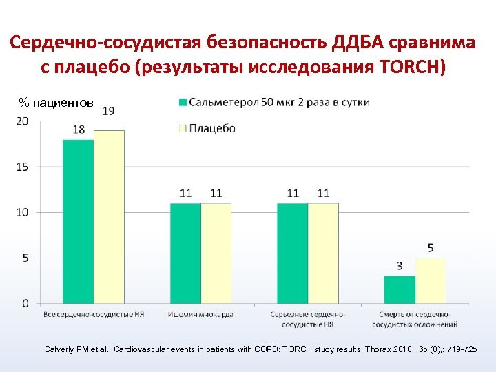 Сердечно-сосудистая безопасность ДДБА сравнима с плацебо (результаты исследования TORCH) % пациентов Calverly PM et