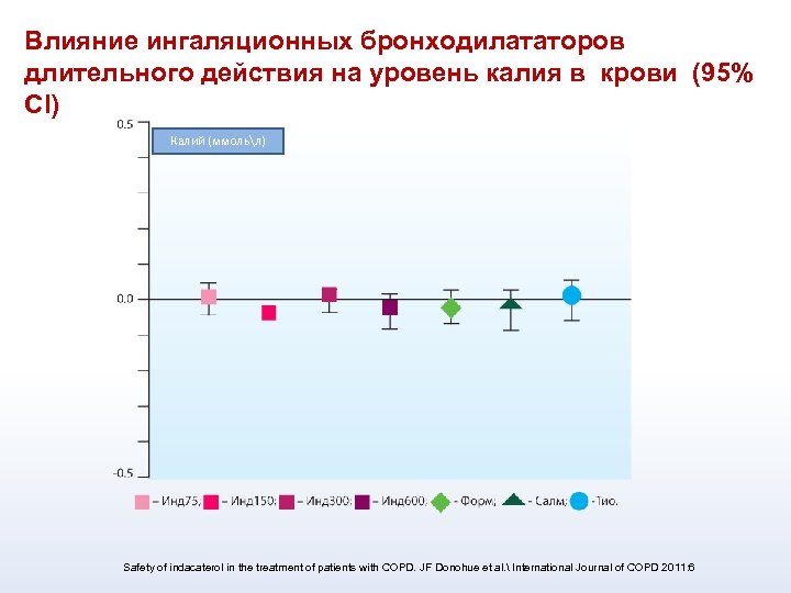 Влияние ингаляционных бронходилататоров длительного действия на уровень калия в крови (95% CI) Калий (ммольл)
