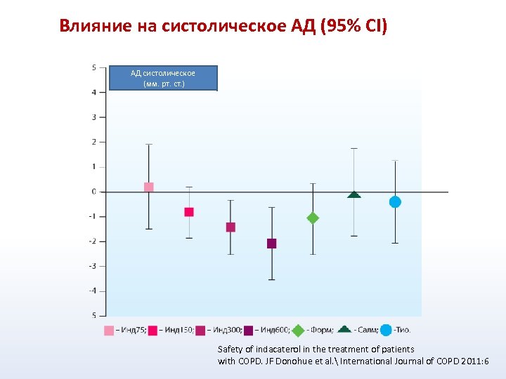 Влияние на систолическое АД (95% CI) АД систолическое (мм. рт. ст. ) Safety of
