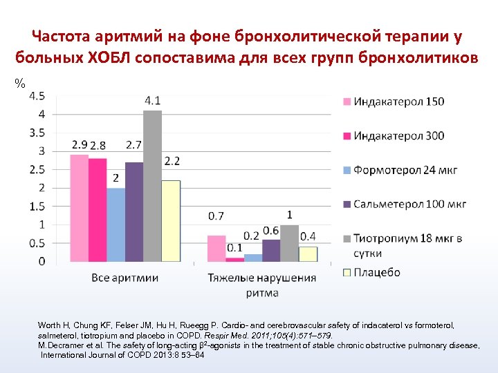 Частота аритмий на фоне бронхолитической терапии у больных ХОБЛ сопоставима для всех групп бронхолитиков