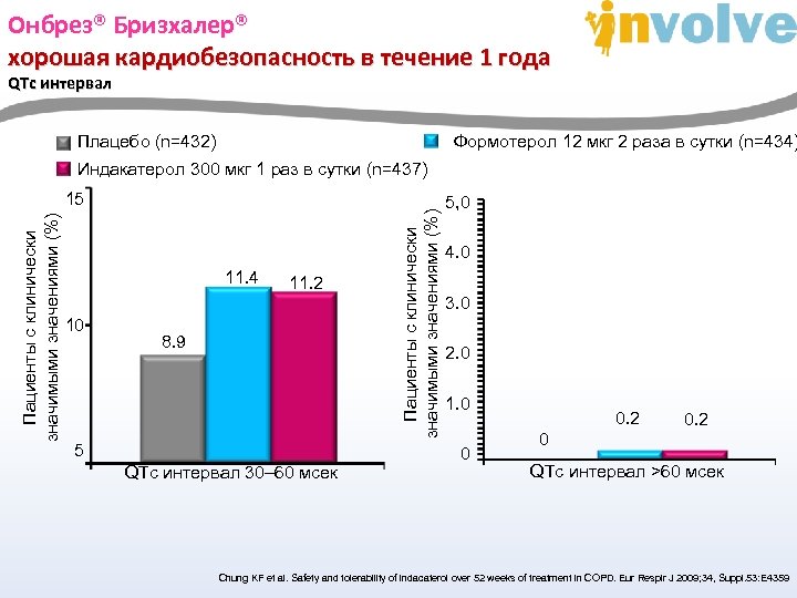 Oнбрез® Бризхалер® хорошая кардиобезопасность в течение 1 года QTc интервал Плацебо (n=432) Формотерол 12