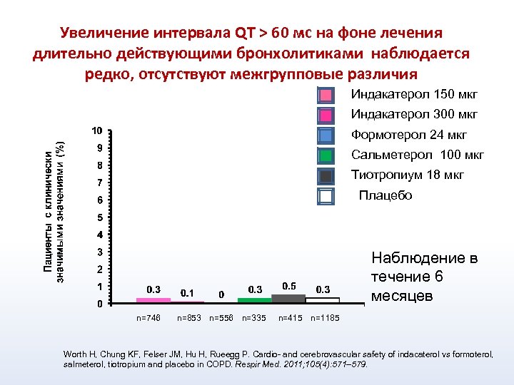 Увеличение интервала QT > 60 мс на фоне лечения длительно действующими бронхолитиками наблюдается редко,