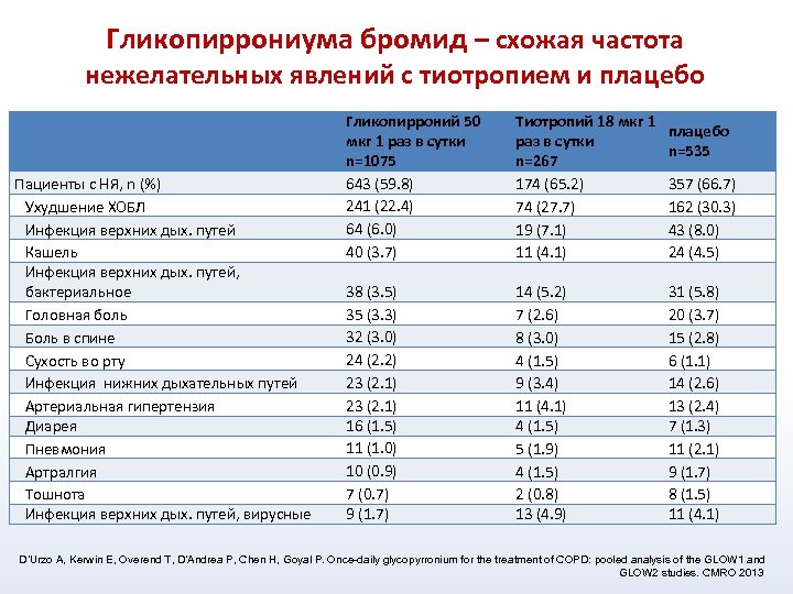 Гликопиррониума бромид – схожая частота нежелательных явлений с тиотропием и плацебо Пациенты с НЯ,