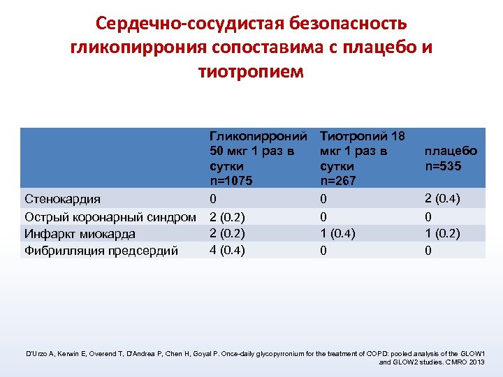 Сердечно-сосудистая безопасность гликопиррония сопоставима с плацебо и тиотропием Стенокардия Острый коронарный синдром Инфаркт миокарда