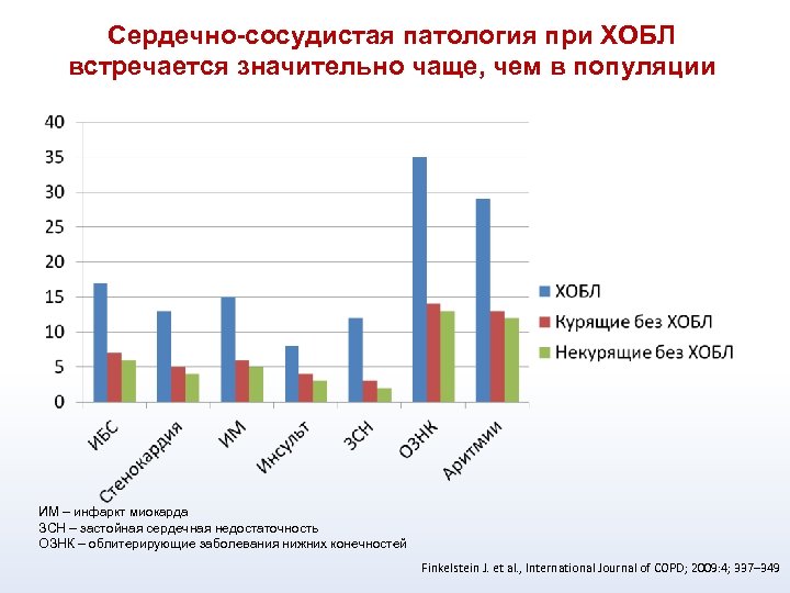 Сердечно-сосудистая патология при ХОБЛ встречается значительно чаще, чем в популяции ИМ – инфаркт миокарда