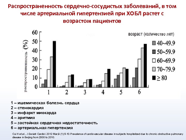 Возраст больных. Статистика заболеваемости ХОБЛ В России. Показатели заболеваемость сердечно сосуд патологией. Распространенность сердечно-сосудистых заболеваний. Сердечно-сосудистые заболевания статистика по возрастам.