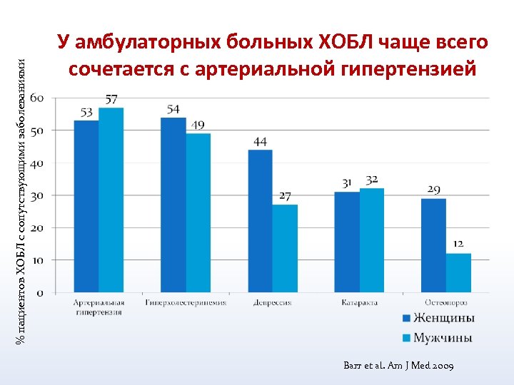 % пациентов ХОБЛ с сопутствующими заболеваниями У амбулаторных больных ХОБЛ чаще всего сочетается с