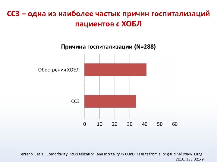 ССЗ – одна из наиболее частых причин госпитализаций пациентов с ХОБЛ Terzano C et