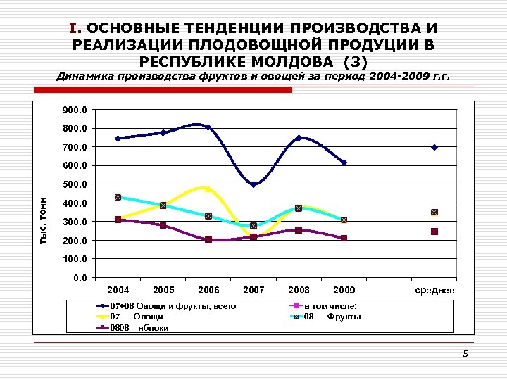 I. ОСНОВНЫЕ ТЕНДЕНЦИИ ПРОИЗВОДСТВА И РЕАЛИЗАЦИИ ПЛОДОВОЩНОЙ ПРОДУЦИИ В РЕСПУБЛИКЕ МОЛДОВА (3) Динамика производства