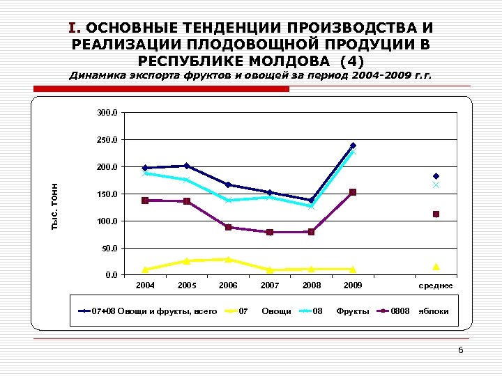 I. ОСНОВНЫЕ ТЕНДЕНЦИИ ПРОИЗВОДСТВА И РЕАЛИЗАЦИИ ПЛОДОВОЩНОЙ ПРОДУЦИИ В РЕСПУБЛИКЕ МОЛДОВА (4) Динамика экспорта