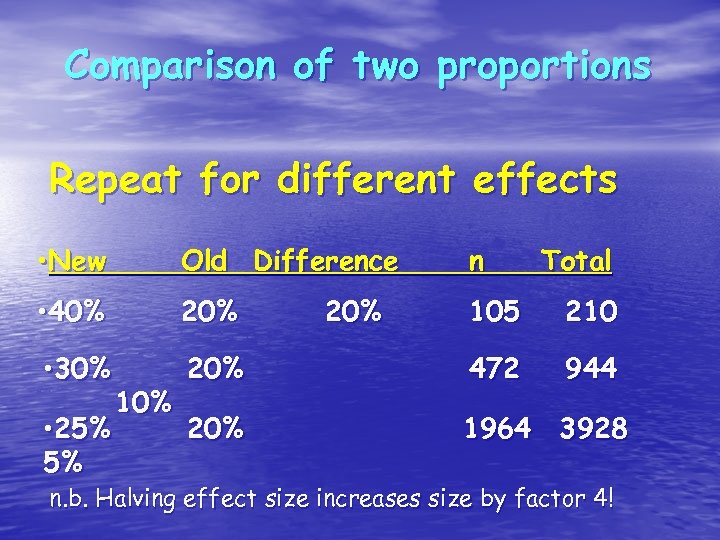 Comparison of two proportions Repeat for different effects • New Old Difference n •