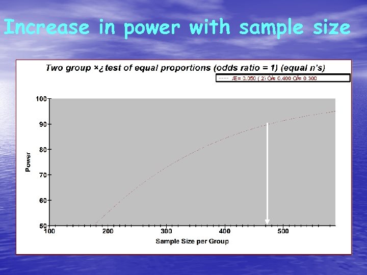 Increase in power with sample size 