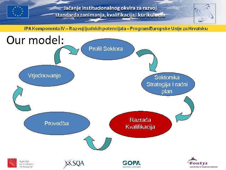 Our model: Vrjednovanje Provedba Profil Sektora Sektorska Strategija I radni plan Razrada Kvalifikacija 