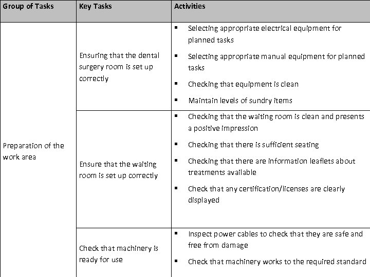 Group of Tasks Key Tasks Activities Checking that equipment is clean Maintain levels of