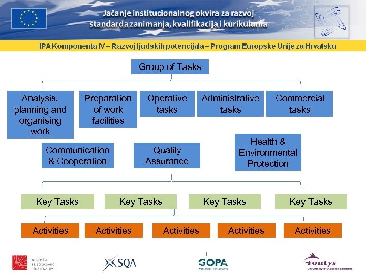 Group of Tasks Analysis, planning and organising work Preparation of work facilities Communication &