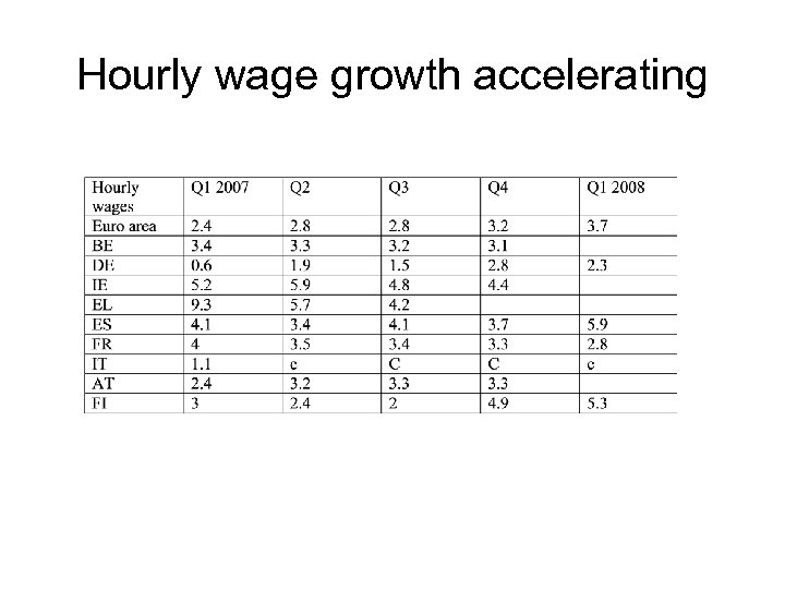 Hourly wage growth accelerating 
