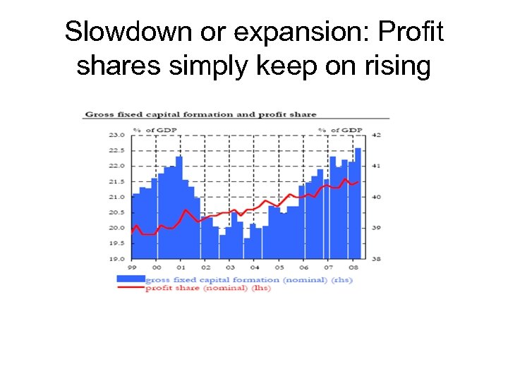 Slowdown or expansion: Profit shares simply keep on rising 