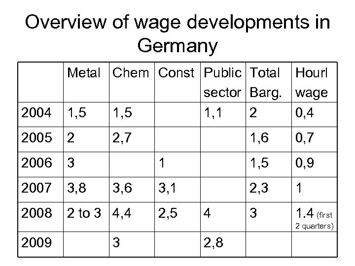 Overview of wage developments in Germany 2004 Metal Chem Const Public Total Hourl sector