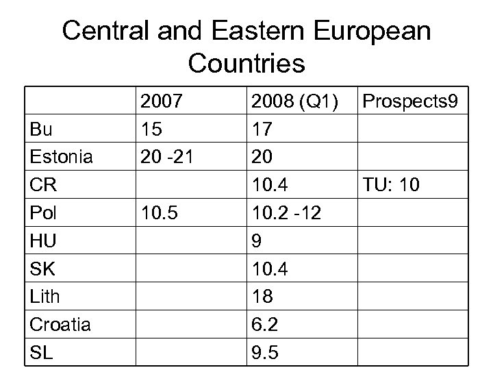 Central and Eastern European Countries Bu Estonia CR Pol HU SK Lith Croatia SL