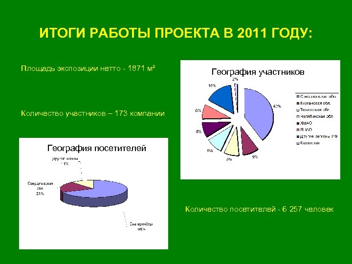 ИТОГИ РАБОТЫ ПРОЕКТА В 2011 ГОДУ: Площадь экспозиции нетто - 1871 м² География участников