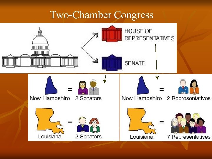 Two-Chamber Congress 