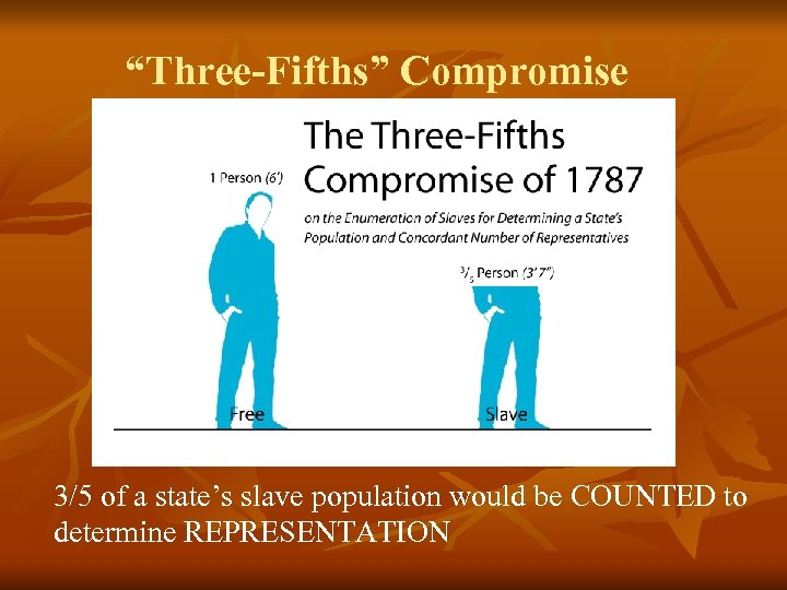 “Three-Fifths” Compromise 3/5 of a state’s slave population would be COUNTED to determine REPRESENTATION