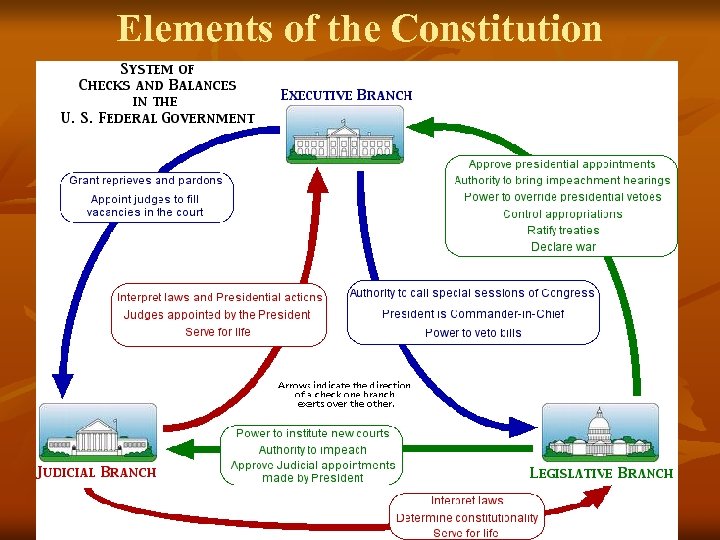 Elements of the Constitution 