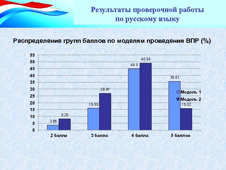 Результаты проверочной работы по русскому языку Распределение групп баллов по моделям проведения ВПР (%)