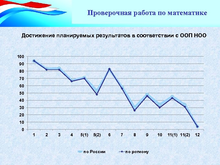 Проверочная работа по математике Достижение планируемых результатов в соответствии с ООП НОО 100 90
