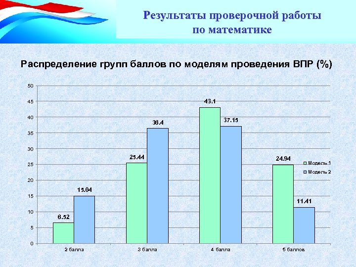 Результаты проверочной работы по математике Распределение групп баллов по моделям проведения ВПР (%) 50