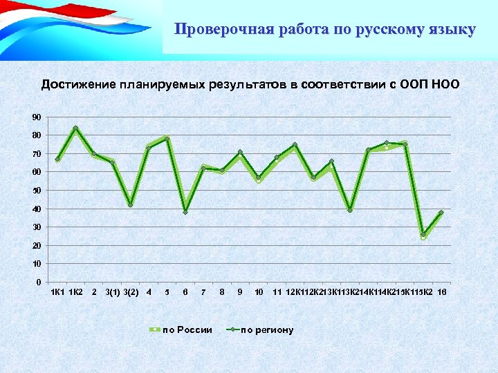 Проверочная работа по русскому языку Достижение планируемых результатов в соответствии с ООП НОО 90