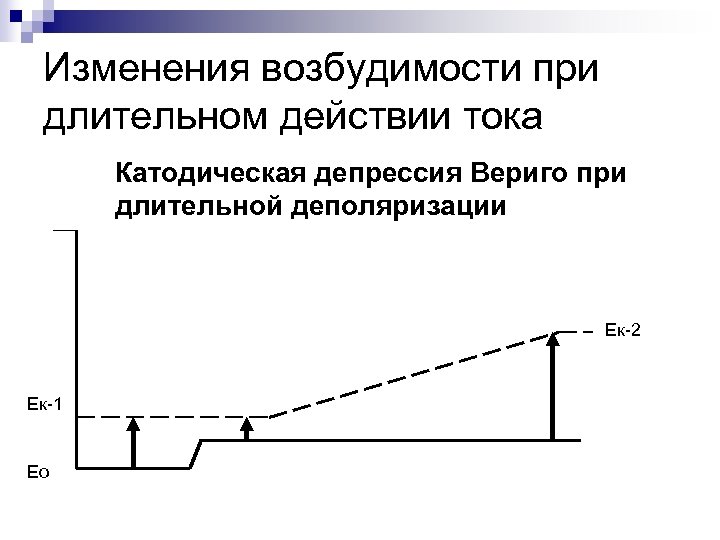 Изменения возбудимости при длительном действии тока Катодическая депрессия Вериго при длительной деполяризации Ек-2 Ек-1