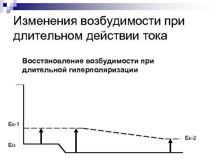 Изменения возбудимости при длительном действии тока Восстановление возбудимости при длительной гиперполяризации Ек-1 Ек-2 Ео