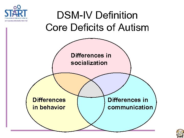 DSM-IV Definition Core Deficits of Autism Differences in socialization Differences in behavior Differences in