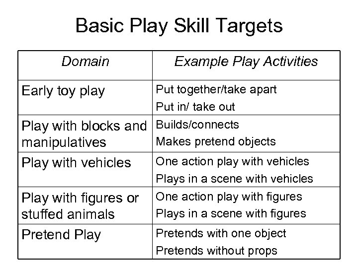 Basic Play Skill Targets Domain Early toy play Example Play Activities Put together/take apart