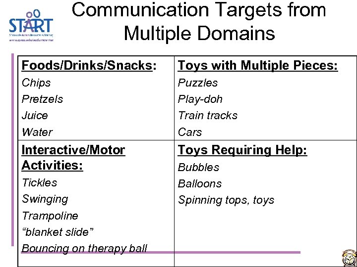 Communication Targets from Multiple Domains Foods/Drinks/Snacks: Toys with Multiple Pieces: Chips Pretzels Juice Water