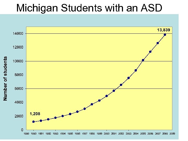 Michigan Students with an ASD Eligibility Label 