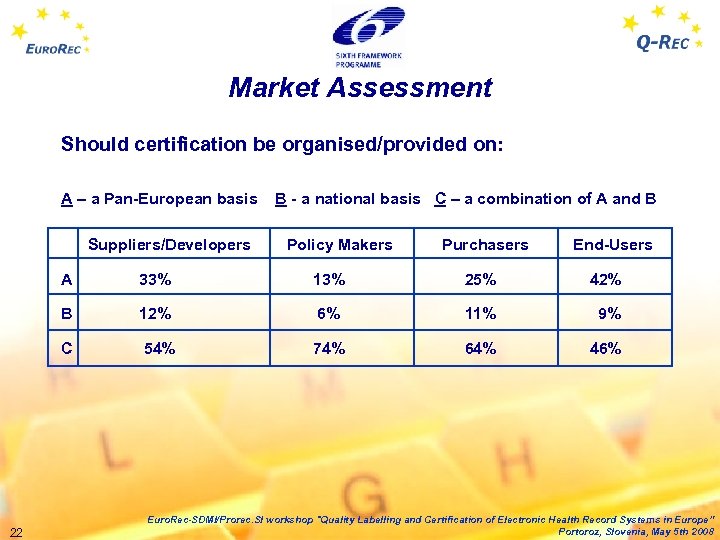 Market Assessment Should certification be organised/provided on: A – a Pan-European basis B -