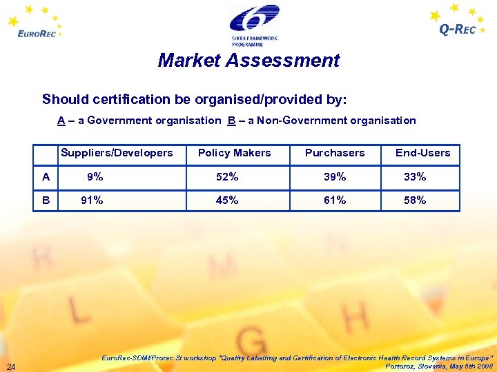 Market Assessment Should certification be organised/provided by: A – a Government organisation B –