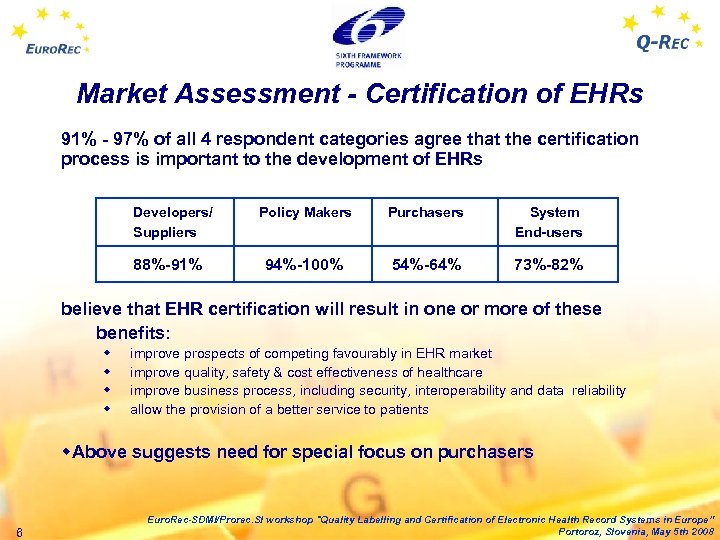 Market Assessment - Certification of EHRs 91% - 97% of all 4 respondent categories