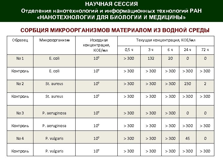 НАУЧНАЯ СЕССИЯ Отделения нанотехнологий и информационных технологий РАН «НАНОТЕХНОЛОГИИ ДЛЯ БИОЛОГИИ И МЕДИЦИНЫ» СОРБЦИЯ