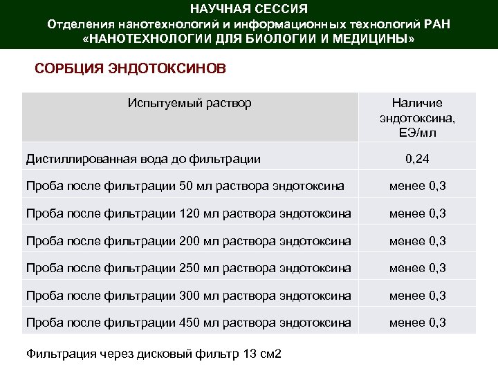 НАУЧНАЯ СЕССИЯ Отделения нанотехнологий и информационных технологий РАН «НАНОТЕХНОЛОГИИ ДЛЯ БИОЛОГИИ И МЕДИЦИНЫ» СОРБЦИЯ